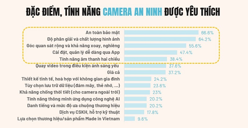 Theo dữ liệu báo cáo Q&Me cho thấy đặc điểm, tính năng camera an ninh được yêu thích. Nguồn thống kê: Q&Me