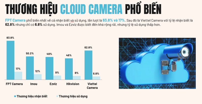 TOP thương hiệu Cloud Camera phổ biến