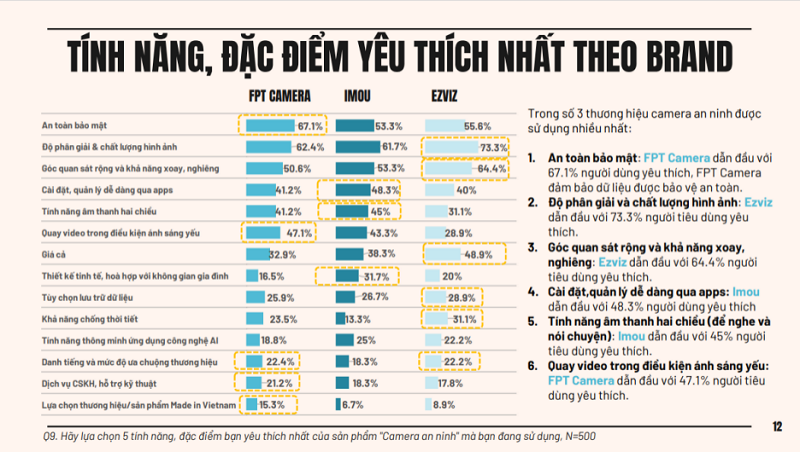 Bảng xếp hạng tính năng, đặc điểm được yêu thích nhất của các clound camera