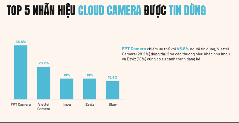 TOP 5 nhãn hiệu Clound Camera được tin dùng